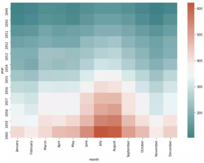 Seaborn，进阶Python数据可视化