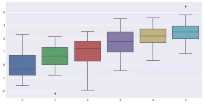 Seaborn，进阶Python数据可视化