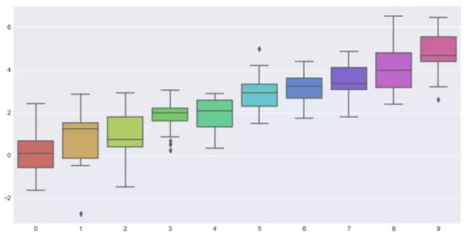 Seaborn，进阶Python数据可视化