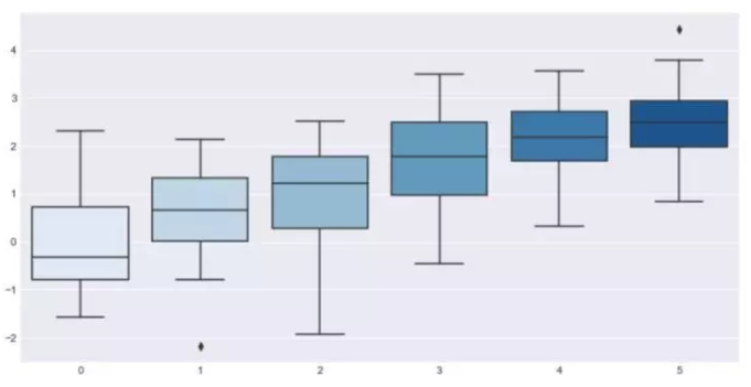 Seaborn，进阶Python数据可视化