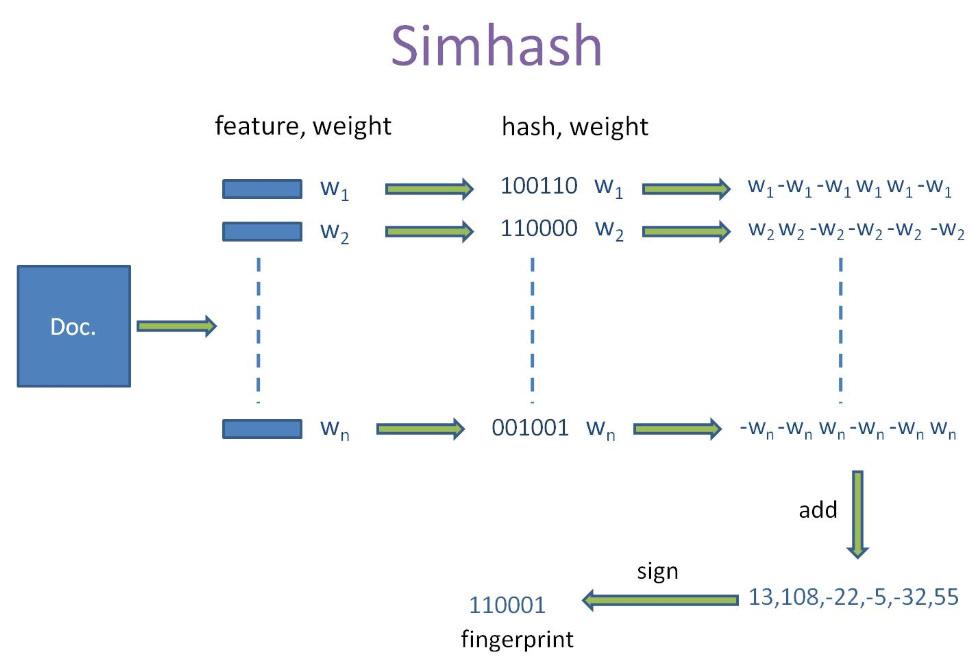 python中simhash包的使用方法