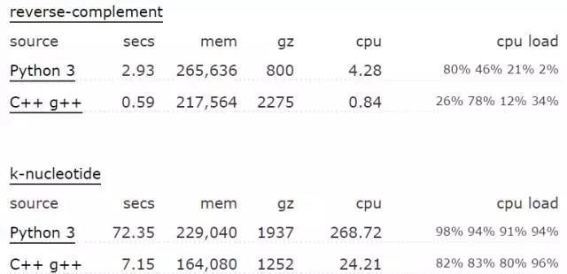 c與Python哪個(gè)效率高