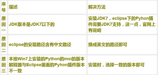 eclipse安装python插件装不上的绝佳方法