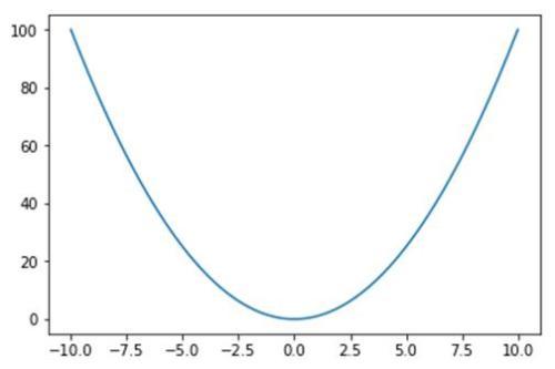 python画函数图像的方法