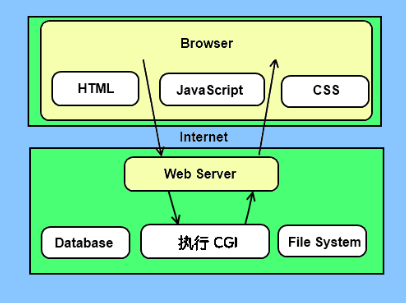 Python Cgi指的是什么 编程语言 亿速云