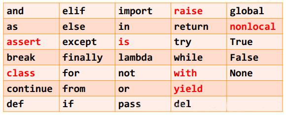 python的语法元素有哪些