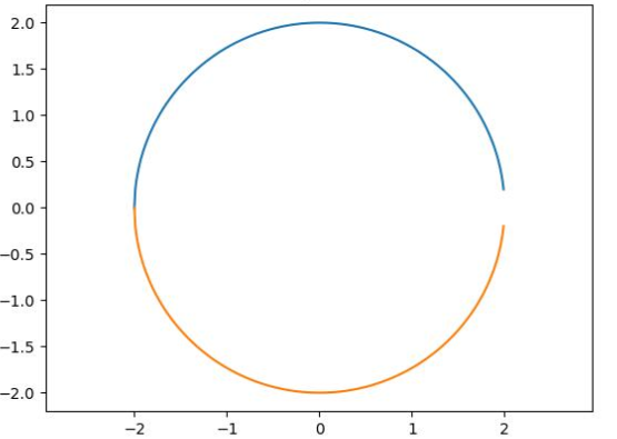 python畫(huà)圓的方式是什么