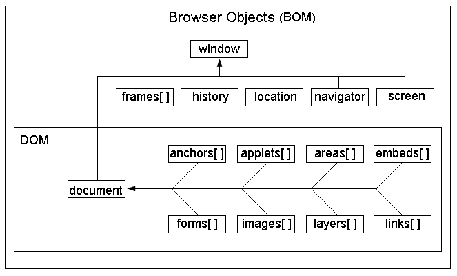 python 中DOM的作用是什么