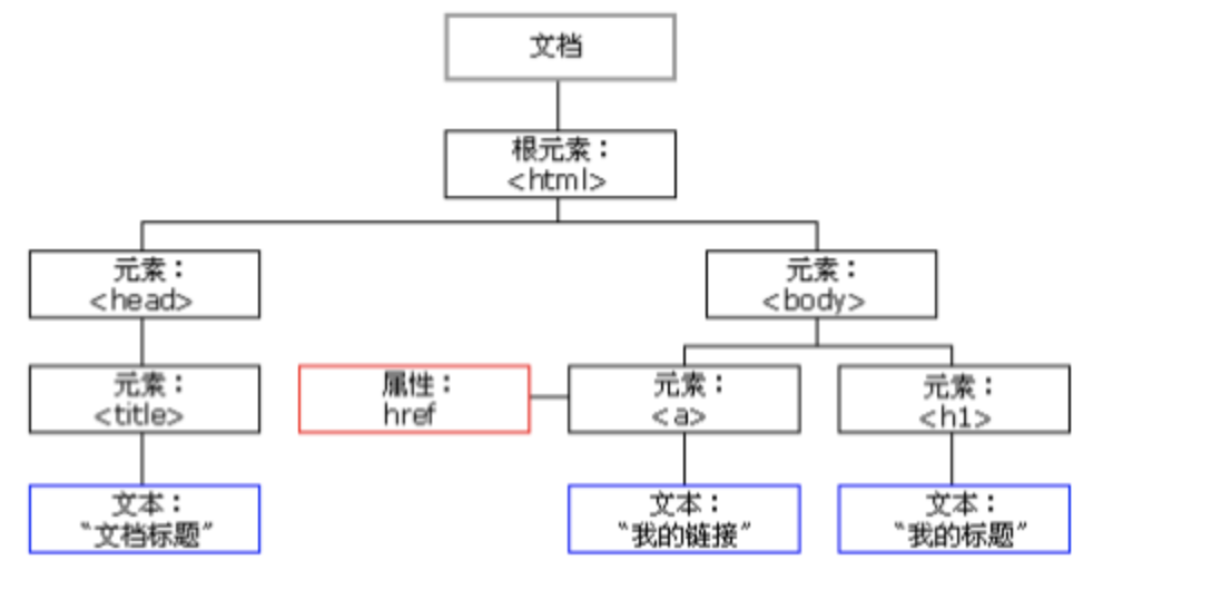 python 中DOM的作用是什么