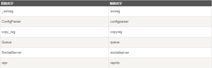 python2.x和3.x的區(qū)別是什么