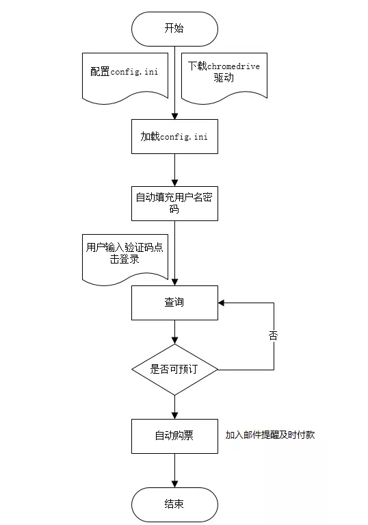 Python自動搶火車票的案例