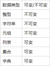 python序列中可变数据类型有哪些