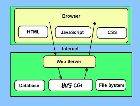 python cgi有什么用法