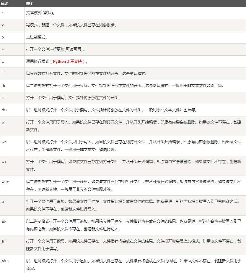 python中file的打开方式