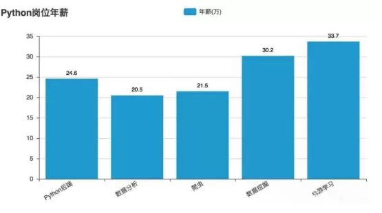 Python岗位的年薪如何