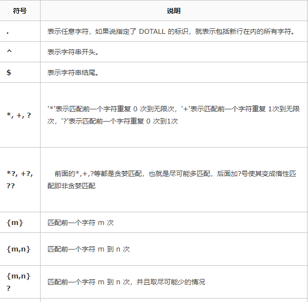 python中正则表达式的一些符号及用法