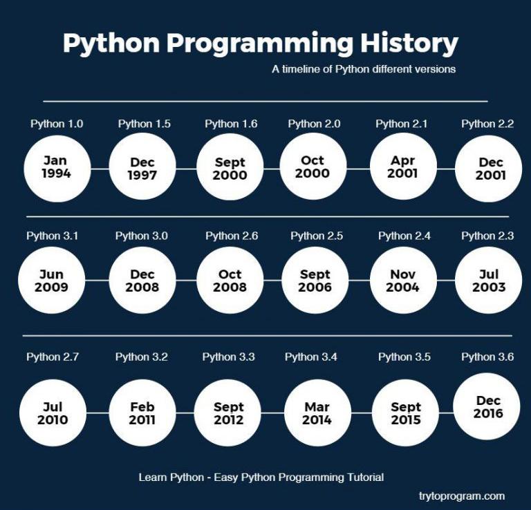 Python的历史：开发与发展