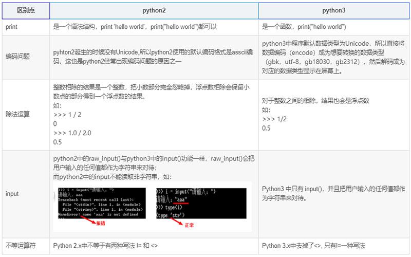 初學(xué)者學(xué)python2和python3哪個比較好