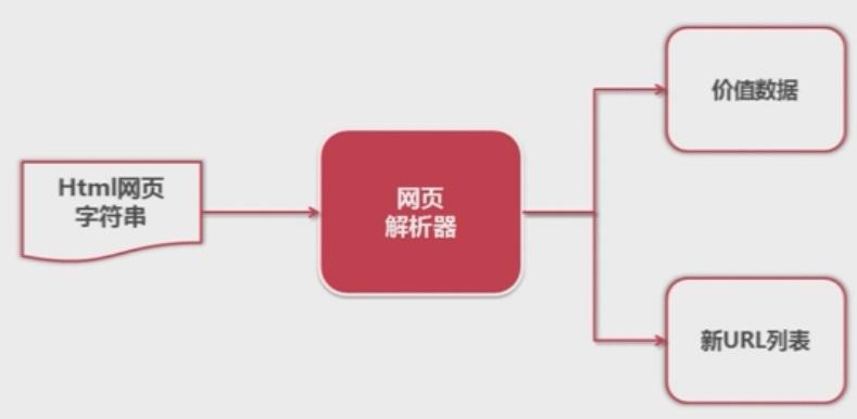 python解析网页的方法