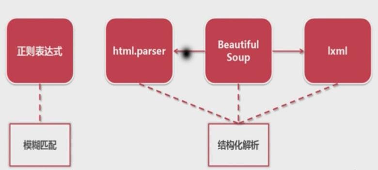 python解析网页的方法