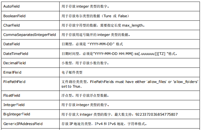 django调用数据库数据的方法