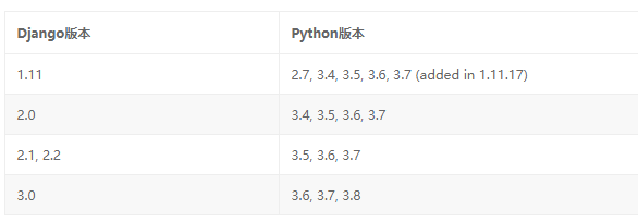 Django和Python的兼容關(guān)系