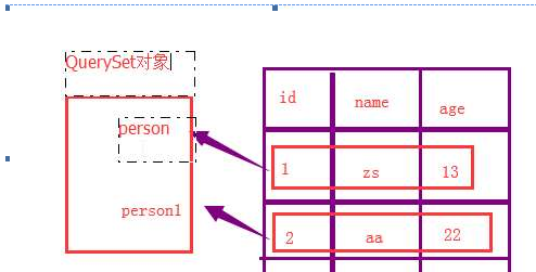 django中使用orm有什么好处