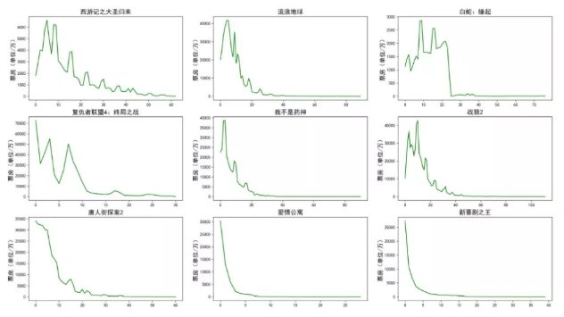 如何用python“科学”预测下《哪吒》票房