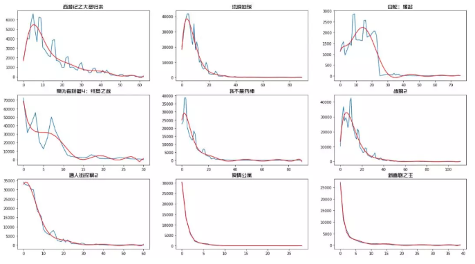 如何用python“科学”预测下《哪吒》票房