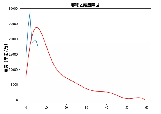 如何用python“科学”预测下《哪吒》票房