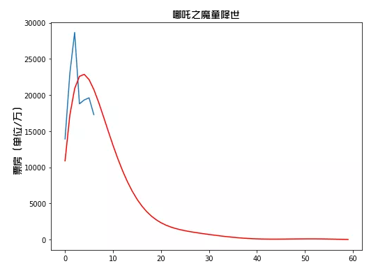 如何用python“科学”预测下《哪吒》票房