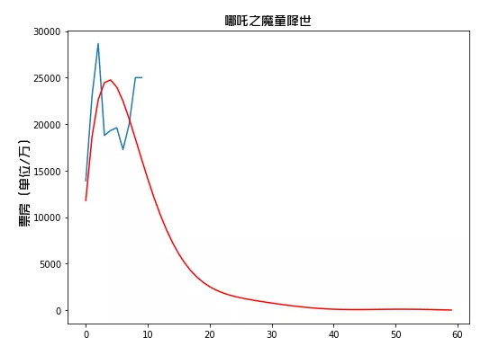 如何用python“科学”预测下《哪吒》票房