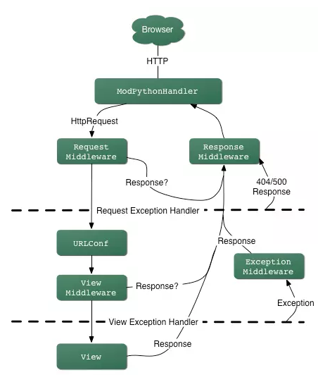 django處理請求的方法