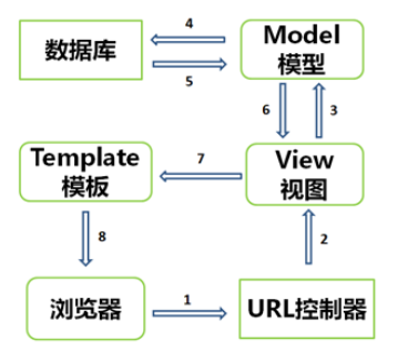 django框架指的是什么