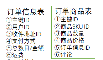 django订单模块的实现方法