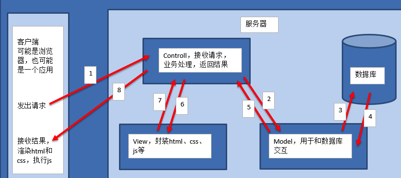 django框架的优缺点