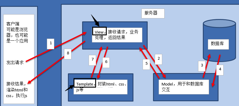 django框架的优缺点