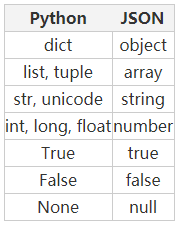 在Python中使用JSON的方法