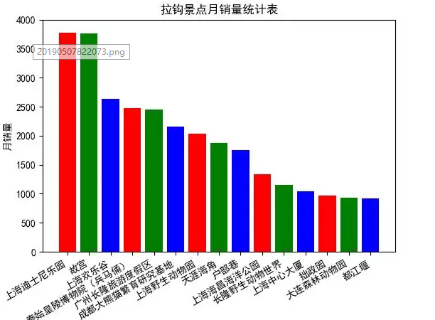 Python爬取如何分析去哪儿网部分城市门票售卖情况