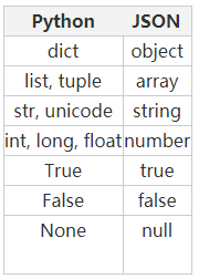 Python3内置模块之json编码解码方法的案例