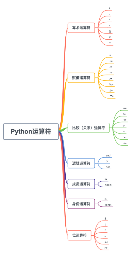 Python变量和运算符是什么