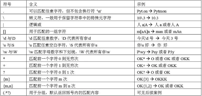 Python中如何使用正则表达式