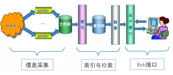 Python爬虫从入门到进阶的学习过程