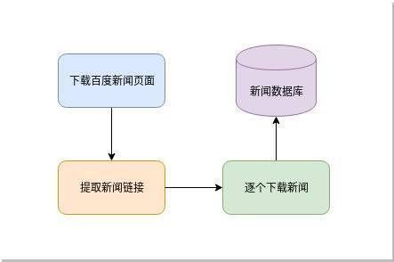 Python异步新闻抓取百度新闻爬虫的案例