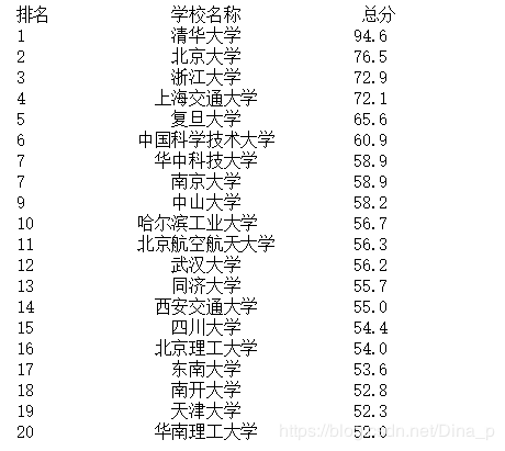 python如何实现爬取中国前20大学排名案例