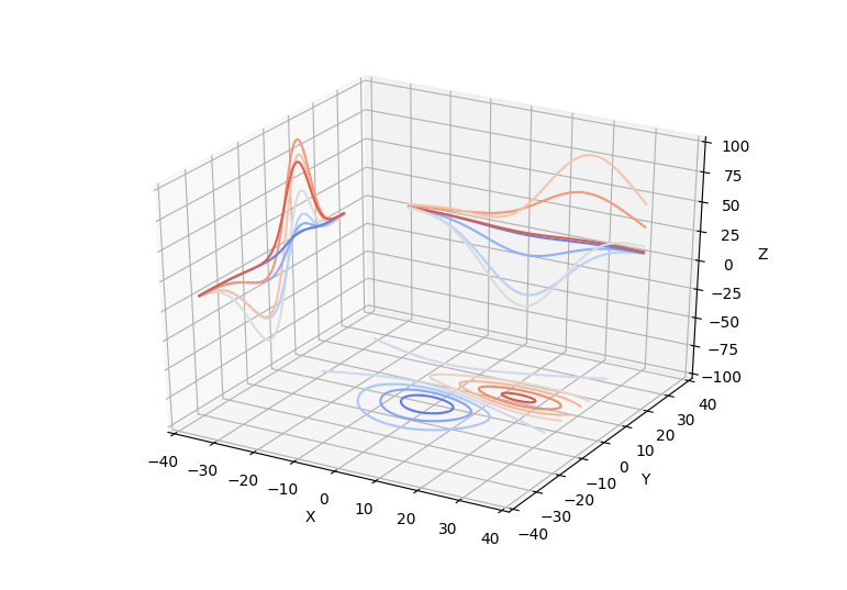 Python运用matplotlib库绘制3D图形的发