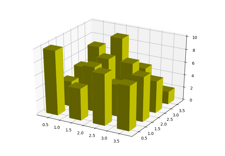 Python運(yùn)用matplotlib庫繪制3D圖形的發(fā)