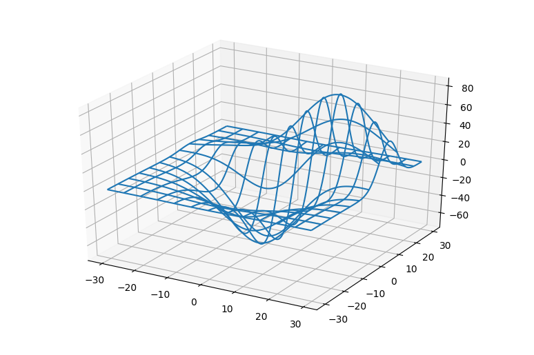 Python运用matplotlib库绘制3D图形的发