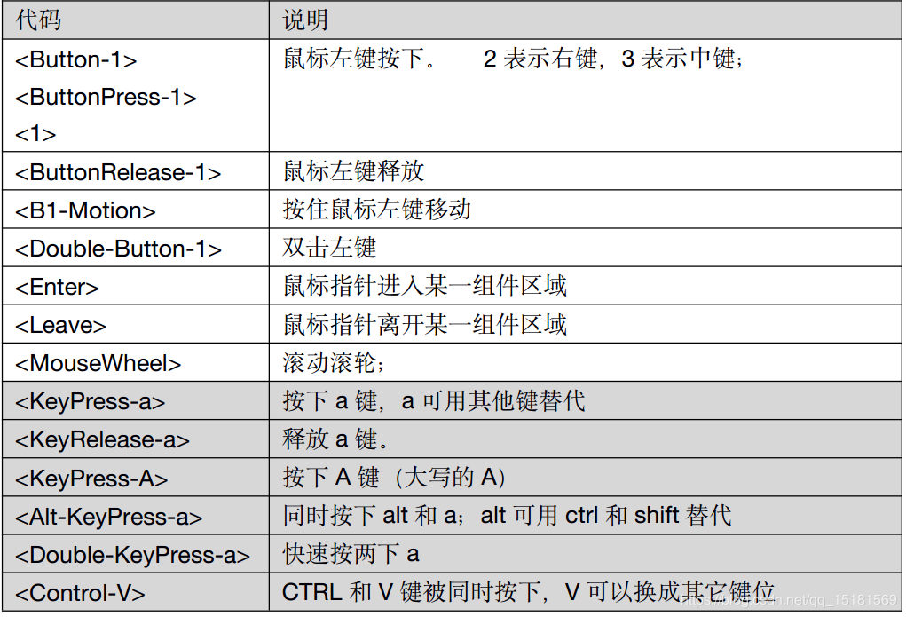 python中事件如何处理