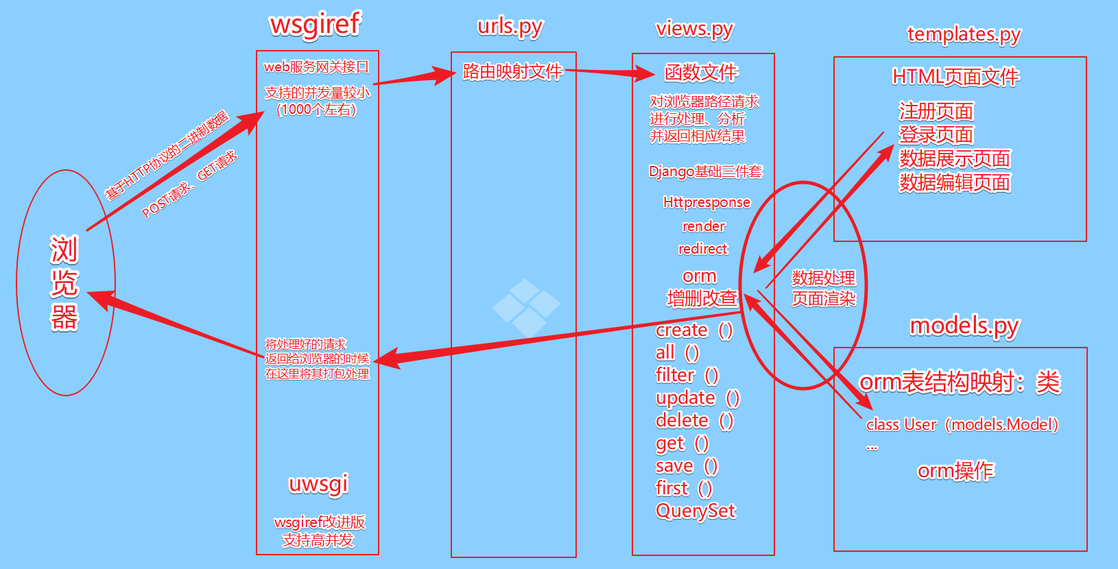 Django框架如何操作增删改查